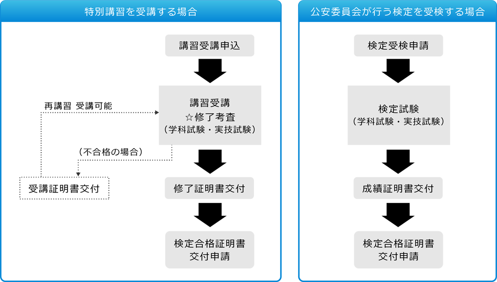 特別講習を受講する場合の流れ、公安委員会が行う検定を受検する場合